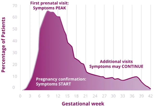 Graph showing percentage of patients with nausea and vomiting by gestational week